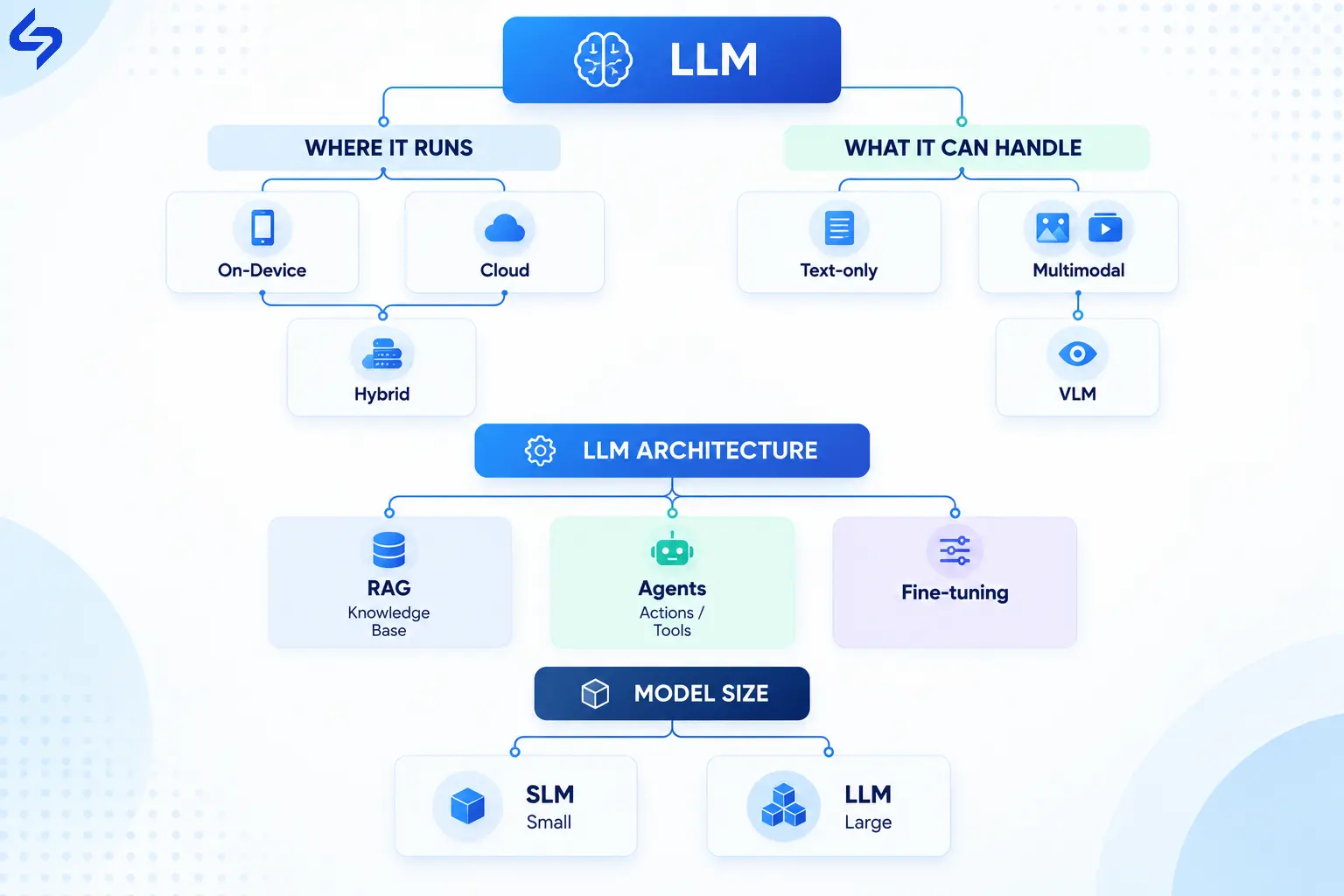 LLM Architecture